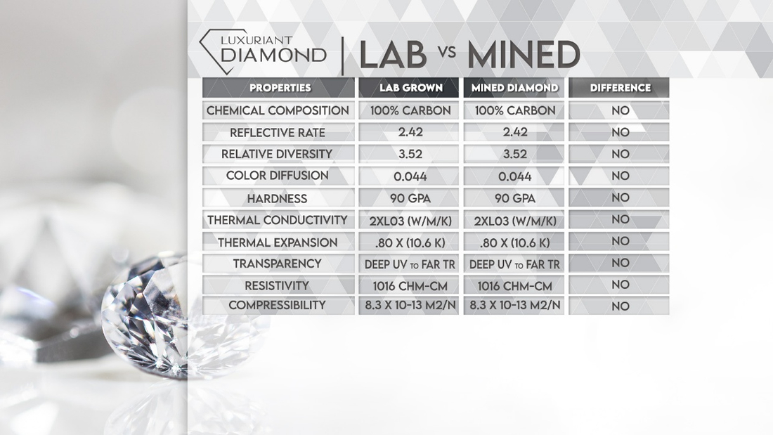 Lab Grown Diamonds chart